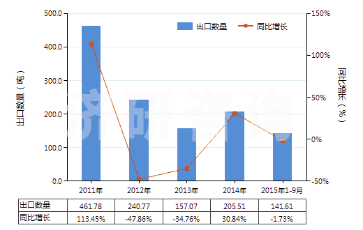 2011-2015年9月中國(guó)對(duì)苯二酚的鹽(HS29072290)出口量及增速統(tǒng)計(jì)
